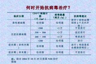 何时开始抗病毒治疗？ 注： 结合 2004 年 10 月 29 日美国 NIH 治疗指南 进行 任何值 <200 不宜进行 任何值 任何值 症状期（终末期） 进行（特别是机会感染控制后） 任何值 任何值 症状期（非终末期） 考虑进行 >3 万 200 ～ 350 延迟进行 <3 万 350 ～ 500 不宜进行 <3 万 >500 无症状感染期 进行（应在血清阳转 6 个月内开始） 任何值 任何值 急性感染期 抗病毒建议 病毒载量 （拷贝 /ml ） CD4+T 细胞计数 （个 /mm 3 ） 临床分期 