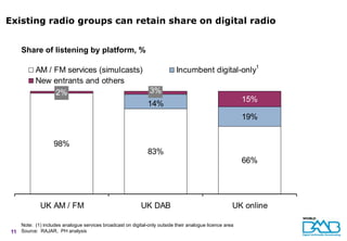 Existing radio groups can retain share on digital radio


    Share of listening by platform, %

          AM / FM services (simulcasts)                                    Incumbent digital-only1
          New entrants and others
               2%                       3%
                                                                                                         15%
                                        14%
                                                                                                         19%


                   98%
                                                              83%
                                                                                                         66%




            UK AM / FM                                     UK DAB                                    UK online

    Note: (1) includes analogue services broadcast on digital-only outside their analogue licence area
 11 Source: RAJAR, PH analysis
 