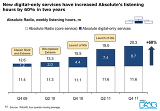 New digital-only services have increased Absolute’s listening
hours by 60% in two years

 Absolute Radio, weekly listening hours, m

                   Absolute Radio (core service)          Absolute digital-only services

                                                                  Launch of 00s
                                                                                       20.3      +60%
                                                Launch of 90s         19.0
       Classic Rock           80s replaces
       and Extreme              Extreme            15.5
                                                                       7.4                 8.7
           12.6                  13.3
                                                    4.4
            1.2                   2.0



           11.4                  11.3              11.1               11.6             11.6




          Q4 09                 Q2 10             Q4 10              Q2 11            Q4 11

15 Source: RAJAR; four quarter moving average
 