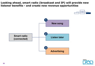 Looking ahead, smart radio (broadcast and IP) will provide new
listener benefits - and create new revenue opportunities




                               1
                                   New song



                               2
         Smart radio
                                   Listen later
         (connected)


                               3
                                   Advertising



 18
 