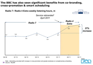 The BBC has also seen significant benefits from co-branding,
cross-promotion & smart scheduling

    Radio 7 / Radio 4 Extra weekly listening hours, m

                                                     Service rebranded1
                                                         April 2011
                                                                                                      Radio 4
                                           Radio 7                                                     Extra
                                                                                                                    9.2
                                                                                                          8.6                37%
                                                                                                                           increase
                   5.8
    5.7                                               6.7                               6.7

                                    5.6
                                                                       5.4




 Q4 09           Q1 10             Q2 10            Q3 10             Q4 10            Q1 11            Q2 11      Q3 11

    Note: rebranding coincided with increase in cross-promotion and greater emphasis on complementary scheduling
 25 Source: RAJAR
 
