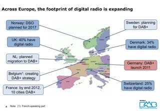 Across Europe, the footprint of digital radio is expanding


       Norway: DSO                                    Sweden: planning
     planned for 2017                                    for DAB+


       UK: 40% have
                                                        Denmark: 34%
        digital radio
                                                       have digital radio

        NL: planned
     migration to DAB+
                                                       Germany: DAB+
                                                        launch 2011
     Belgium1: creating
      DAB+ strategy
                                                     Switzerland: 25%
 France: by end 2012,                                have digital radio
    10 cities DAB+


 4    Note: (1) French-speaking part
 