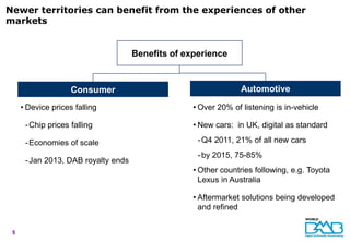 Newer territories can benefit from the experiences of other
markets


                                     Benefits of experience



                    Consumer                                     Automotive

     • Device prices falling                       • Over 20% of listening is in-vehicle

      - Chip prices falling                        • New cars: in UK, digital as standard

      - Economies of scale                          - Q4 2011, 21% of all new cars
                                                    - by 2015, 75-85%
      - Jan 2013, DAB royalty ends
                                                   • Other countries following, e.g. Toyota
                                                     Lexus in Australia

                                                   • Aftermarket solutions being developed
                                                     and refined


 5
 