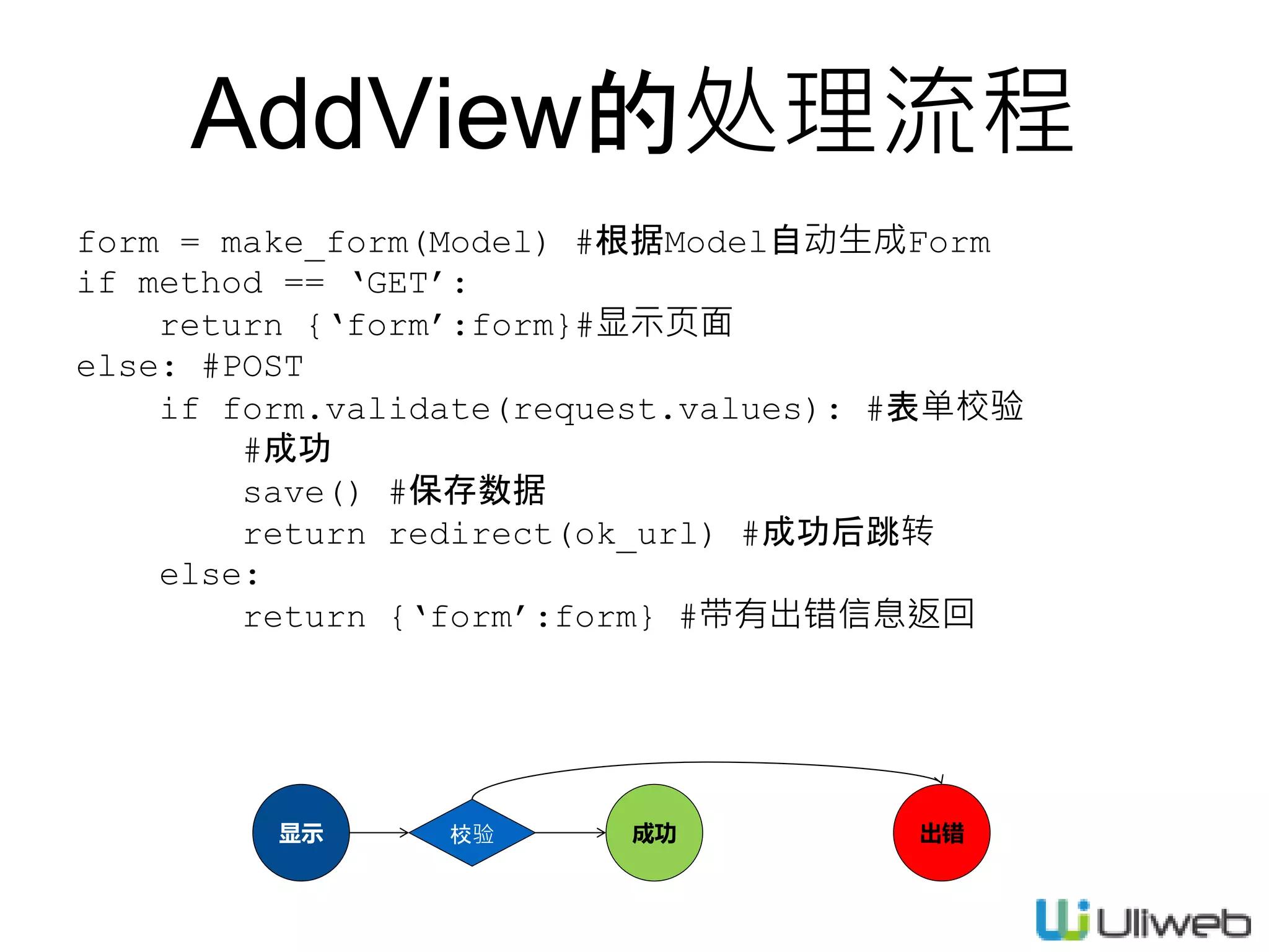 AddView的处理流程
form = make_form(Model) #根据Model自动生成Form
if method == ‘GET’:
return {‘form’:form}#显示页面
else: #POST
if form.validate(request.values): #表单校验
#成功
save() #保存数据
return redirect(ok_url) #成功后跳转
else:
return {‘form’:form} #带有出错信息返回
显示 成功 出错校验
 