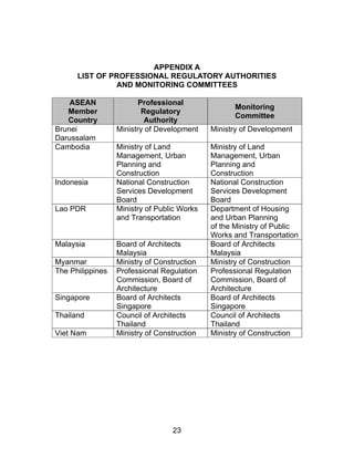 23
APPENDIX A
LIST OF PROFESSIONAL REGULATORY AUTHORITIES
AND MONITORING COMMITTEES
ASEAN
Member
Country
Professional
Regulatory
Authority
Monitoring
Committee
Brunei
Darussalam
Ministry of Development Ministry of Development
Cambodia Ministry of Land
Management, Urban
Planning and
Construction
Ministry of Land
Management, Urban
Planning and
Construction
Indonesia National Construction
Services Development
Board
National Construction
Services Development
Board
Lao PDR Ministry of Public Works
and Transportation
Department of Housing
and Urban Planning
of the Ministry of Public
Works and Transportation
Malaysia Board of Architects
Malaysia
Board of Architects
Malaysia
Myanmar Ministry of Construction Ministry of Construction
The Philippines Professional Regulation
Commission, Board of
Architecture
Professional Regulation
Commission, Board of
Architecture
Singapore Board of Architects
Singapore
Board of Architects
Singapore
Thailand Council of Architects
Thailand
Council of Architects
Thailand
Viet Nam Ministry of Construction Ministry of Construction
 