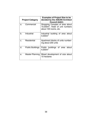 36
Project Category
Examples of Project Size to be
decided by the ASEAN Architect
Council (AAC)
a. Commercial Shopping Complex of area about
10,000m2
, Hotel of unit numbers
about 100 rooms, etc.
b. Industrial Industrial building of area about
4,000m2
c. Residential Apartment blocks of units number-
ing about 200 units
d. Public Buildings Public buildings of area about
4,000m2
e. Master Planning Mixed development of size about
10 hectares
 