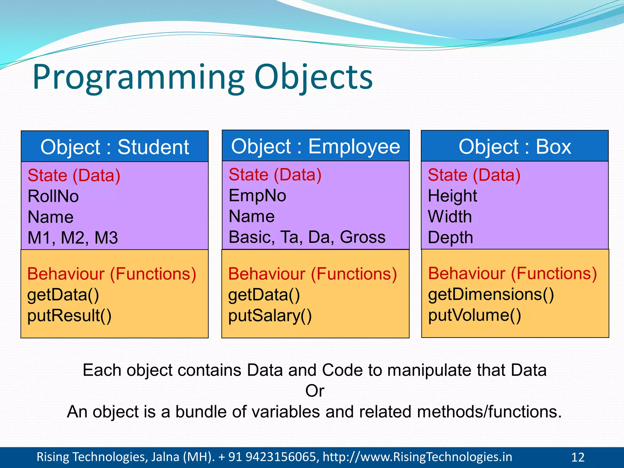Rising Technologies, Jalna (MH). + 91 9423156065, http://www.RisingTechnologies.in 12
Programming Objects
Object : Student
State (Data)
RollNo
Name
M1, M2, M3
Behaviour (Functions)
getData()
putResult()
Object : Employee
State (Data)
EmpNo
Name
Basic, Ta, Da, Gross
Object : Box
State (Data)
Height
Width
Depth
Behaviour (Functions)
getDimensions()
putVolume()
Behaviour (Functions)
getData()
putSalary()
Each object contains Data and Code to manipulate that Data
Or
An object is a bundle of variables and related methods/functions.
 