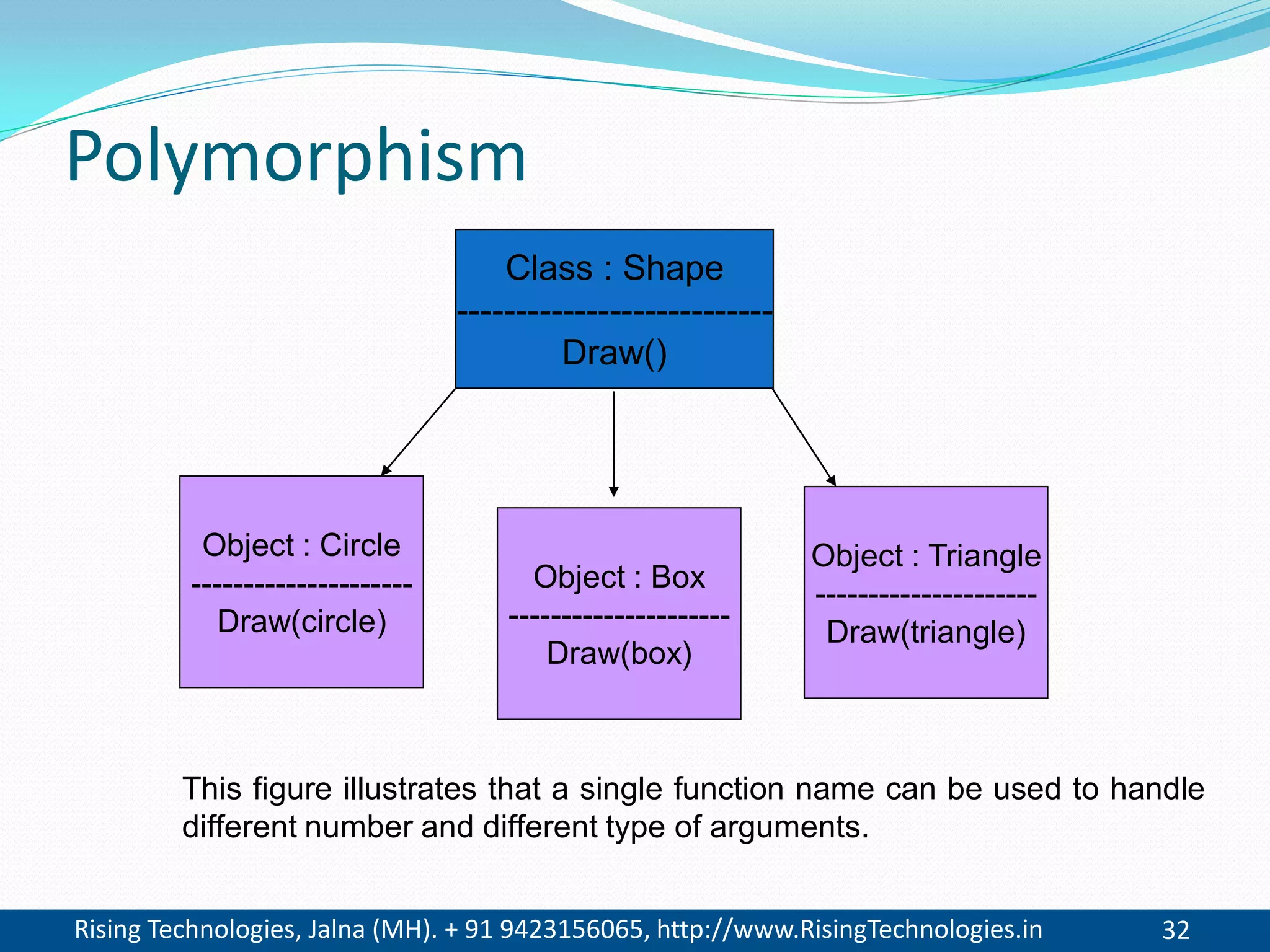 Rising Technologies, Jalna (MH). + 91 9423156065, http://www.RisingTechnologies.in 32
Polymorphism
Class : Shape
---------------------------
Draw()
Object : Circle
---------------------
Draw(circle)
Object : Box
---------------------
Draw(box)
Object : Triangle
---------------------
Draw(triangle)
This figure illustrates that a single function name can be used to handle
different number and different type of arguments.
 