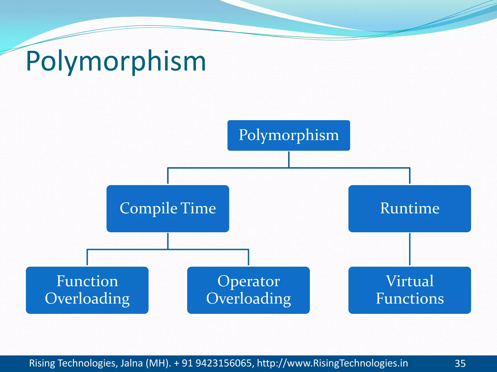 Rising Technologies, Jalna (MH). + 91 9423156065, http://www.RisingTechnologies.in 35
Polymorphism
Polymorphism
Compile Time
Function
Overloading
Operator
Overloading
Runtime
Virtual
Functions
 