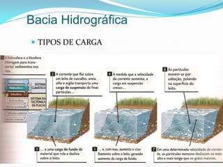 Bacia Hidrográfica
 TIPOS DE CARGA
 