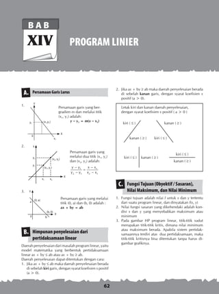 62
PROGRAM LINIER
B A B
XIV
Persamaan Garis LurusA.
1.	
2.
3.
Himpunan penyelesaian dari
pertidaksamaan linear
B.
Daerah penyelesaian dari masalah program linear, yaitu
model matematika yang berbentuk pertidaksamaan
linear ax + by  ab atau ax + by  ab.
Daerah penyelesaian dapat ditentukan dengan cara:
1.	 Jika ax + by  ab maka daerah penyelesaian berada
di sebelah kiri garis, dengan syarat koefisien x positif
(a  0).
2.	 Jika ax + by  ab maka daerah penyelesaian berada
di sebelah kanan garis, dengan syarat koefisien x
positif (a  0).
Letak kiri dan kanan daerah penyelesaian,
dengan syarat koefisien x positif ( a  0 )
Fungsi Tujuan (Obyektif / Sasaran),
Nilai Maksimum, dan Nilai Minimum
C.
1.	 Fungsi tujuan adalah nilai f untuk x dan y tertentu
dari suatu program linear, dan dinyatakan f(x, y)
2.	 Nilai fungsi sasaran yang dikehendaki adalah kon-
disi x dan y yang menyebabkan maksimum atau
minimum
3.	 Pada gambar HP program linear, titik-titik sudut
merupakan titik-titik kritis, dimana nilai minimum
atau maksimum berada. Apabila sistem pertidak-
samaannya terdiri atas dua pertidaksamaan, maka
titik-titik kritisnya bisa ditentukan tanpa harus di-
gambar grafiknya.
Persamaan garis yang ber­
gradien m dan melalui titik
(x1, y1) adalah:
	 y – y1 = m(x – x1)
Persamaan garis yang
melalui dua titik (x1, y1)
dan (x2, y2) adalah:
1 1
2 1 2 1
y y x x
y y x x
− −
=
− −
Persamaan garis yang melalui
titik (0, a) dan (b, 0) adalah :
ax + by = ab
Y
X
(x1,y1)y1
x1
0
x1	 x2
y2
y1
(x2, y2)
(x1, y1)
X
Y
0 b
a
(0, a)
(b, 0)
Y
X
kiri (  )
kiri (  )
kanan (  )
kanan (  )
kiri (  ) kanan (  )
kiri (  )
kanan (  )
 