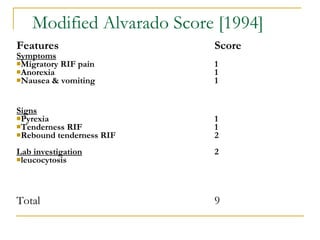 Modified Alvarado Score [1994]
Features Score
Symptoms
Migratory RIF pain
Anorexia
Nausea & vomiting
1
1
1
Signs
Pyrexia
Tenderness RIF
Rebound tenderness RIF
Lab investigation
leucocytosis
1
1
2
2
Total 9
 