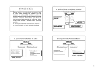 3
Cuenta se define como el método convencional que
se utiliza para acumular los cambios que se
producen en cada partida contable durante un
período de tiempo. En la cuenta se reflejan tanto los
aumentos como las disminuciones que afectan a
cada partida contable, además de mostrar el saldo
inicial cuando procede y el saldo final al cierre del
ejercicio.
Es un conjunto ordenado de anotaciones referidas a
un mismo concepto, es decir, de igual naturaleza.
3. Definición de Cuenta
4. Acumulación de los registros contables
Nombre de la cuenta
FLUJO: CORRESPONDE A LOS
ABONOS (FUENTE)
ESTADO SE PRODUCE DESPUÉS DE
OCURRIDA LA TRANSFORMACIÓN
SALDO FINAL = SALDO INICIAL +
AUMENTOS - DISMINUCIONES
FLUJOS: CORRESPONDE A
LOS CARGOS EN LA
CUENTA (USOS)
Debe Haber
5. Comportamiento Partidas de Activo
Aumentos Disminuciones
ACTIVO
Debe Haber
Recibir
Efectivo/documentos
Compra de Existencias
Compra de Muebles
Inversiones en valores
Entregar Efectivo
Costo de Venta de
Existencias
Costo de Bienes retirados
del activo.
Cobro a deudores
Saldo Deudor
6. Comportamiento Partidas de Pasivo
AumentosDisminuciones
PASIVO
Debe Haber
Pago de deudas
Cancelación de Préstamo
Préstamos
Créditos en general
Contratación de deudas.
Saldo Acreedor
 