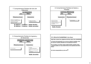 4
7. Comportamiento Partidas del rubro del
Patrimonio
AumentosDisminuciones
PATRIMONIO
Debe Haber
Retiros de utilidades/ o a
cuenta de utilidades futuras.
Pérdida del ejercicio
Retiros de capital
Aporte de Capital
Utilidad del ejercicio
Si débitos > Créditos = Saldo Deudor
Si débitos < Créditos = Saldo Acreedor
8. Comportamiento Partidas de Gastos y
Pérdidas
Aumentos Disminuciones
GASTOS/PÉRDIDAS
Debe Haber
Costo de Ventas
Remuneraciones
(Administrativa/Comercial)
Castigos y Mermas
anormales
Correcciones
Saldo Deudor
9. Comportamiento Partidas de Ingresos y
de Ganancias
AumentosDisminuciones
INGRESOS/GANANCIAS
Debe Haber
Correcciones
Ventas
Ingresos Financieros
Ganancia Venta de Activo
Fijo.
Ganancia por liquidación
inversiones.
Saldo Acreedor
13. Libros de Contabilidad: Libro Mayor
Este libro resume los registros del libro diario de contabilidad.
La forma de agrupación ya no es por asiento contable, sino
por tipo de cuenta utilizada en los asientos de diario.
Por lo tanto, en el libro mayor habrá tantas cuentas como
cuentas existan en las anotaciones de los asientos del libro
diario
Su forma esquemática es de una T
 