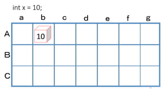 int x = 10;
Ａ
Ｂ
Ｃ
ａ ｂ ｃ ｄ ｅ ｆ ｇ
10
33
 