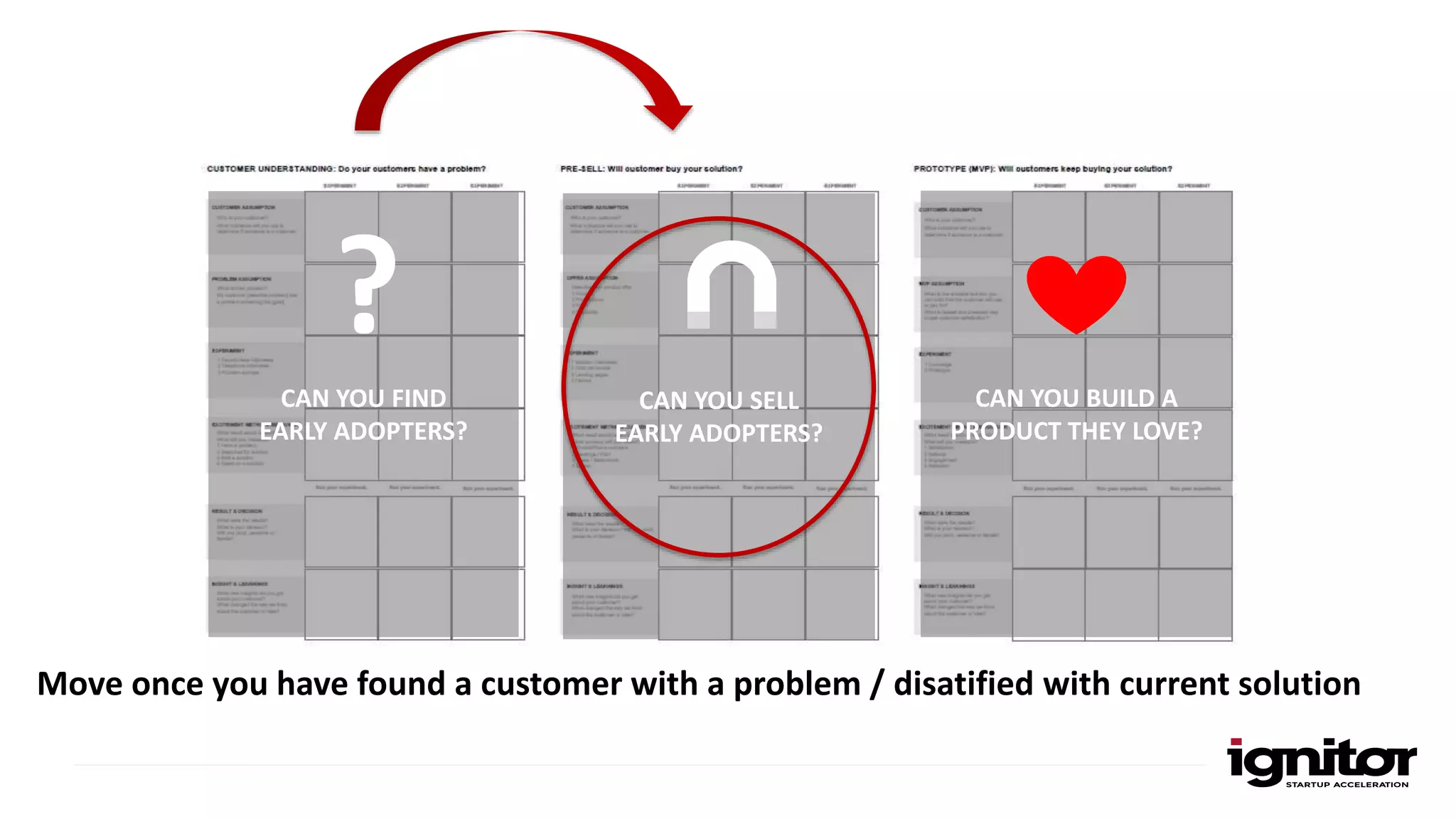 CAN YOU FIND
EARLY ADOPTERS?
CAN YOU SELL
EARLY ADOPTERS?
CAN YOU BUILD A
PRODUCT THEY LOVE?
?
Move once you have found a customer with a problem / disatified with current solution
 