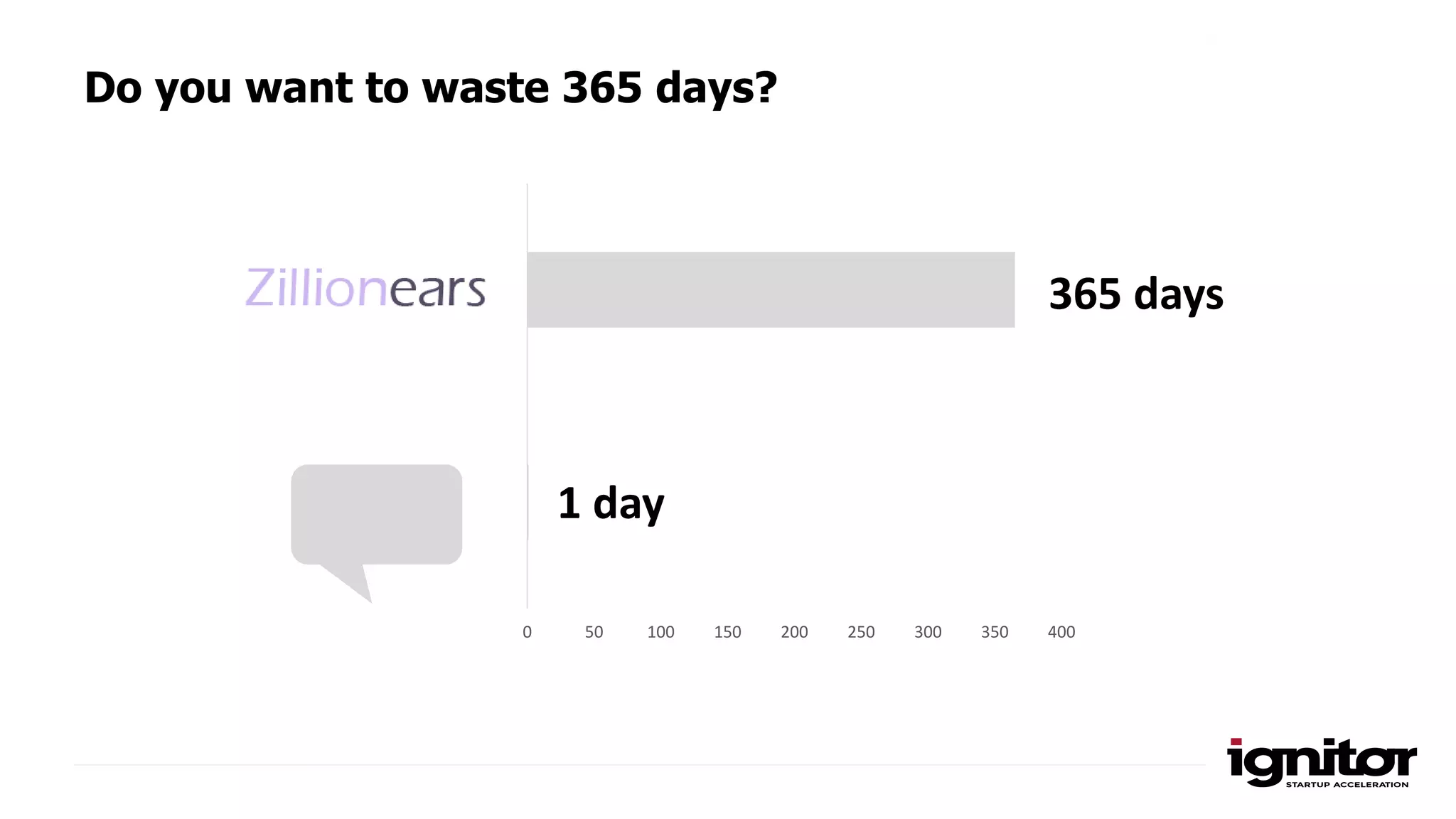 0 50 100 150 200 250 300 350 400
1 day
365 days
Do you want to waste 365 days?
 