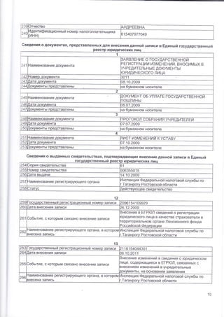 239|Фтнество ндРЁЁвнА
24о э154о7977о49
242
6ведения о документах' представленнь]х для внесения данной записи
6ведения о вь|даннь|х свидетельствах' подтверждак)щих внесение данной записи в Ёдинь:й
и
243
244
в Ёдинь:й государственнь:й
явлЁниЁ о госудАРствЁнной
гистРАции измЁнвний, вносимь!х в
РгдитЁльнь! Б докум Ёнть!
чЁского ли
именование документа
окумЁнт оБ уплАтБ госудАРствЁ
токол соБРАния уч РЁдитЁл г
7 '07 '20о9
ст и3мЁнЁнии к устАву
твеннь] лиц
254 )ерия свидетельства з1
|ос -{омер свидетельства 10635501 5
4ос ]ата вьпдани 14.1о.2009
257 -{аименование регистрирующего органа
Анспекция Федеральной налоЁовой службь: по
''[аганроц Ростовской области
258 ;тацс ]ействую щее свидетельство
12
259 осуда рствен нь: й регистра цион н ь! й ном е0 3аписи 20961 541 09929
]ата внесения записи 26"12.2о09
261 )обьптие, с которь!м связано внесение 3аписи
3несение в Ё!*Р!9]1 сведений о регистрации
оридического лица в качестве страхователя в
герриториальном органе [1енсионного фондаэоссийской Федерации
262
-'!аи менован ие регистри рующего орга на, в котором
3несена запись
:4нспекция Федеральной налоговой службь: по
-.
1аганрош Ростовской области
1з
263 осуда рственнь! й регистрацион нь!й номео записи 21161540443о1
264 ]ата внесения 3аписи )6'1о'2о11
265 ]обьптие, с которь!м свя3ано внесение 3аписи
3несение изменений в сведения о юридическом
1ице, содержащиеся в Ё!-Р|Ф[1, связаннь!х с
знесением изменений в учредительнь!е
]окументь!, на основании заявления
7-6с
-|а именован ие регистри рующего органа, в котором
]несена запись
|1нспекция Федеральной налоговой службь; по
_.1аганроц Ростовской области
10
 