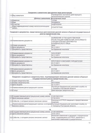 уководител ь постоя н но деиствующего
нительного органа
ентификационнь!й номер налогоплательщика
инн)
154о7977049
€ведения о докумонтах' представленнь!х для внесения данной записи в Ёдинь:й государственнь:й
'ББ9
! ческих ли
1
298 -'{а именование документа
3АявлЁниБ о госудАРствЁннои
РЁгистРАции и3мЁнЁний, вносимь!х в
учРБдитЁльнь!г докумЁнть!
юРидичЁского лишА
299 {омер документа 3655
300 !!ата документа ?.5.1 1 .201 1
301 1 окументь: представлень! -;а бумажном носителе
2
з02 _{аименован ие документа -]Ёк_оРдЁР
303 1ата документа ?4.11.2011
304 1 окументь: представлень! -;а бумажном носителе
3
305 -{аименование документа
-1Ротокол соБРАния учРЁдитЁл Ёи
306 1ата документа 23.11.2011
зо7 ]окументь: представлень! ;а бумажном носителе
4
30в {аим енование документа /стАв
з09 ]ата документа 2з.11'2011
310 1 окументь: п редставлень! {а оумажном носителе
€ведения о вь|даннь|х свидетельствах, подтверждающих внесение данной записи в Ёдинь:й
нь]игос ,ссь ких ли
з11 ]ерия свидетельства )1
з12 -{омер свидетельства )07378269
313 1ата вьплачи )2.12.2о11
314 _]аименование
регистрирующего органа
:'1нспекция Федеральной налоговой службь: по
-'
1аганоогу Ростовской области
315 ташс 1ействующее свидетельство
15
316 осударственнь:й регистрационнь!й номер 3алис!А 2126154010167
з17 ]ата внесения записи 27.о2.2о12
318 ]обь:тие, с которь!м свя3ано внесение записи
3несение в Б!-Р!Ф,|1 сведений о предоставлении
1ицен3ии
319
-'{а именован ие регистри рующего орга на, в котором
знесена запись
Анспекция Федеральной налог'6вой службь: по
-.1аганрош Ростовской области
16
320 осударственнь: й регистрационн ь! й номер 3аписи 21 361 54000761
321 ]ата внесениязаписи 10:01.2013
322 ]обьптие' с которь!м свя3ано внесение 3апису1
3несение изменений в сведения о юридическом
лице, содержащиеся в Ё!-Р}Ф[!, свя3аннь!х с
внесением изменений в учоелительнь!е
12
 