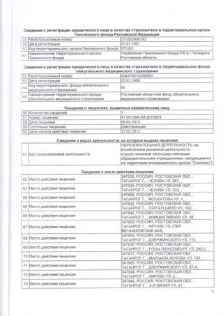[1енсионного Российской
-18 )егистрационнь;й номер )т1о52006792
.19 ]ата оегистоации 1'07.199т
50 (од территориал ьного органа [1енсионного фонда )71о52
51
-'{аименование территориального органа
1енсионного фонда
{'правление [1енсионного Фонда РФ в г.[аганроге
)остовской области
€ведения о регистрации юридического лица в качестве страхователя в территориальном органе
6ведения о регистрации юридического лица в качестве страхователя в территориальном фонде
обязате
€веден
льного кого хования
52 эегистрационнь: й номер )0437061 0206950
53 1ата регистрации )2.о2.2оо6
сА {од территориального фонда обязательного
иеди цинского страхования
э0
(( -''{аименование территориального фонда
эбязательного медицинского страхования
эостовский областной фонд обязательного
иедицинского страхования
ия о лицензиях ь]х
56 (оличество лицензий 1
5т -'{омер лицензии э1 001064 лишЁн3ия
5в ],ата лицензии )в.о2.2о12
59 -остояние лишензии ]ействующая
60 ]ата начала действия лицен3ии )-т.о2.2012
ия о видах деятель
А3овАтЁл ьнАя дпятгльнФ6}Б (за
сключением указанной деятельности,
ои негосударственнь|ми
зовател ьн ь! м и уч ре)}{цениями' находя щим ися
а территории инновационного центра "6колково''
лицензируемои деятельности
€ведения о месте действия лицензии
62 /есто действия лицен3ии
з47 930, Р оссия' РостовскАя оБл'
гАгАнРог г' '
чЁхов^ул,267,,
63 4есто действия лицензии
3479з9, Россия' РостовскАя оБл'
гАгАнРог г, ' чгховА ул' 333' '
64 йесто действия лицензии
]47909, Россия' РостовскАя оБл,
гАгАнРог г' ' москАтовА ул' 1' '
65 йесто действия лицензии
з47932, Россия, РостовскАя оБл,,
гАгАнРог г' '
сЁРг[я шило ул' 162'
66 йесто действия ли цен3ии
з47942, РоссАя, РостовскАя оБл' ,
гАгАнРог г,, иниц1ААтивнАя ул, 3в,
6т йесто действия лицен3ии
]47900, Россия, РостовскАя оБл'
гАгАнРог г' '
ФРун3Б ул' /пЁР
иЁчниковский 40|в, ,
6в йесто действия лицен3ии
з479о5, Россия, РостовскАя оБл' '
гАгАнРог г, , дзЁРжинского ул, 115
69 йесто действия лицен3ии
з479з0' Россия' Ростовсщя оБл' '
гАгАнРог г' ' Ро3ь! люксгмБуРг ул' 24о-2,
7о йесто действия лицензии
347917' Россия, РостовскАя оБл,,
тАгАнРог г, , мАРшАлА жуков^ул' 192'
71 йесто действия ли цен3ии
з4т9о5, Россия, РостовскАя оБл' '
гАгАнРог г, , дзЁРжинского ул' 67-А'
т2 йесто действия лицензии
з47924, Россия' РостовскАя оБл'
гАгАнРог г' ' киРовА ул' 2'
'
тз йесто действия лицензии
47 942' Р оссия, РостовскАя оБл'
гАгАнРог г' ' 3-я линия ул' 5'1' ,
эо
 