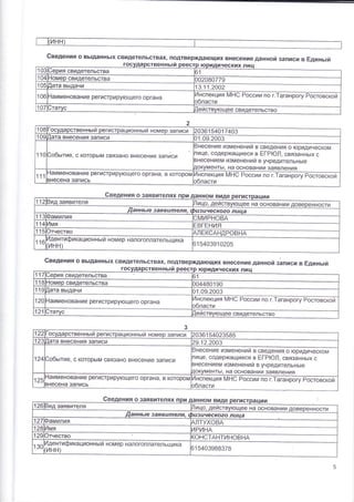 гос к) ческих ли
103 }ерия свидетельства )'1
104 {омер свидетельства )02ов0т79
104 ]ата вьпдачи 13'11.2оо2
106 -!аименование
регистрирующего органа
1/!нспекция йЁ6 России по г.[аганроц постовскы
]бласти
1о7 ,тацс 1ействующее свидетельство
2
10в осударственнь: й регистра цион нь! й номер 3аписи )-о3615401740з
109 ]ата внесения записи )1.09'200з
11о ]обь:тие' с которь|м связано внесение 3аписи
3несение изменений в сведения о юридическом
пице, содержащиеся в Ё!-Р!Ф/1, связаннь!х о
знесением изменений в учредительнь!е
]окументь!' на основании 3аявления
111
-''!аименован ие регистри рующего орга на, в котором
знесена запись
:1нспекция й[-{€ России по г'тагайрогу Ростовской
эбласти
6ведения о заявителях
ицо' действующее на основании доверенности
зая в ц !пеля' фц3 ц ческоео л ц ца
ксАндРовнА
ционнь: й номер налогоплательщика
1 540391 0205
6ведения о вь]даннь!х свидетельствах' подтверждающих внесение данной
'',"",
в Ёдинь:й
гос ических ли
117 *;ерия свидетельства 31
118 -''!омер свидетельства )044в0'190
11€ ]ата вь:дани )1.09.2003
12с {аименование регистрирующего органа
4нспекция [[]Ё6 России по г.1аганрогу Ростовскй
эбласти
121 'тацс 1ействующее свидетельство
122 и ь!и номер записи 20361 5402з585
12з ]ата внесения записи 79.12.2003
124 ]обь:тие, с которь!м связано внесение записи
3несение изменений в сведения о юридическом
1ице' содержащиеся в Ё!-Р!Ф]1, связаннь!х с
3несением изменений в учредительнь!е
]окументь!' на основании заявления
125
{аим енование регистрирующего органа, в котором
знесена 3апись
4нспекция !!!6 России по г.1аганроц востовскои
;бласти
онстАнтиновнА
икационньгй номер налогоплательщика
 