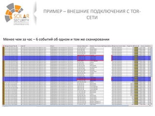 ПРИМЕР – ВНЕШНИЕ ПОДКЛЮЧЕНИЯ С TOR-
СЕТИ
Менее чем за час – 6 событий об одном и том же сканировании
 
