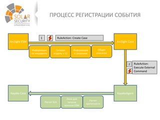 ПРОЦЕСС РЕГИСТРАЦИИ СОБЫТИЯ
ArcSight ESM ArcSight Case
KayakoAgentKayako Case
RuleAction: Create Case1
RuleAction:
Execute External
Command
2
Сетевая
модель + УЗ
Информация
о заказчике
Информация
по инциденту
Общее
описание
Расчет SLA
Линк для
запуска
консоли ESM
Расчет
критичности
 