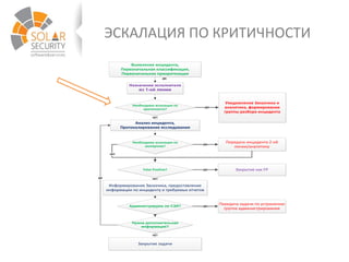 ЭСКАЛАЦИЯ ПО КРИТИЧНОСТИ
Выявление инцидента,
Первоначальная классификация,
Первоначальная приоритезация
Назначение исполнителя
из 1-ой линии
Анализ инцидента,
Протоколирование исследования
Необходима эскалация по
экспертизе?
Передача инцидента 2-ой
линии/аналитику
ДА
НЕТ
False Positive? Закрытие как FP
Информирование Заказчика, предоставление
информации по инциденту и требуемых отчетов
Нужна дополнительная
информация?
Закрытие задачи
НЕТ
Необходима эскалация по
критичности?
Уведомление Заказчика и
аналитика, формирование
группы разбора инцидента
ДА
НЕТ
ДА
ДА
НЕТ
Администрируем ли СЗИ? ДА
ДА
Передача задачи по устранению
группе администрирования
 