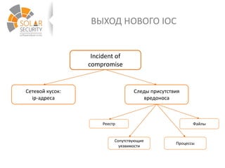 ВЫХОД НОВОГО IOC
Incident of
compromise
Сетевой кусок:
ip-адреса
Следы присутствия
вредоноса
Реестр Файлы
Сопутствующие
уязвимости
Процессы
 
