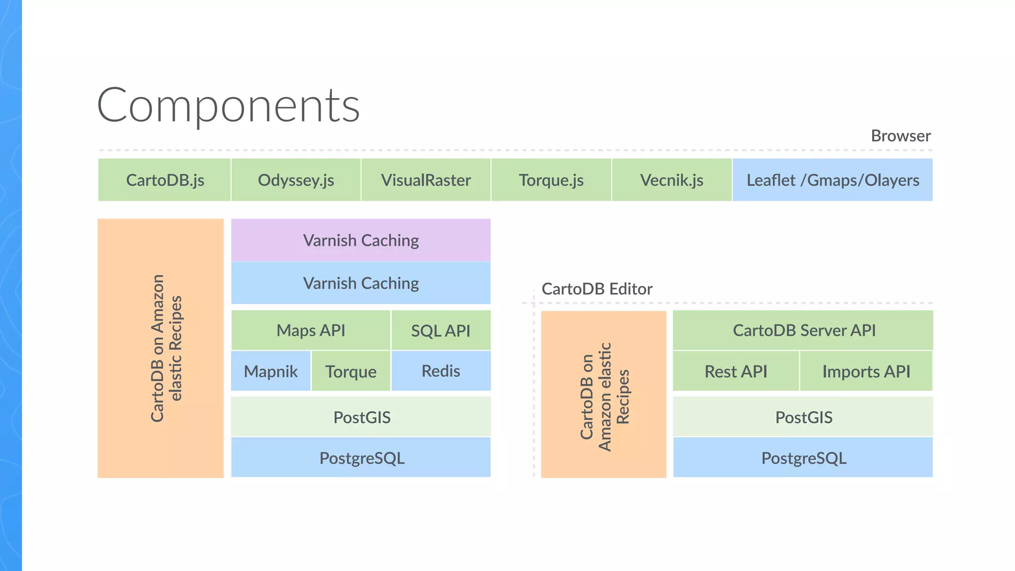 Components
CartoDB.js Odyssey.js VisualRaster Torque.js Vecnik.js Leaﬂet  /Gmaps/Olayers
PostgreSQL
PostGIS
SQL  API
Redis
Maps  API
TorqueMapnik
Varnish  Caching
Varnish  Caching
CartoDB  on  Amazon  
elasMc  Recipes
CartoDB  on  
Amazon  elasMc  
Recipes
PostgreSQL
PostGIS
CartoDB  Server  API
Rest  API Imports  API
CartoDB  Editor
Browser
 