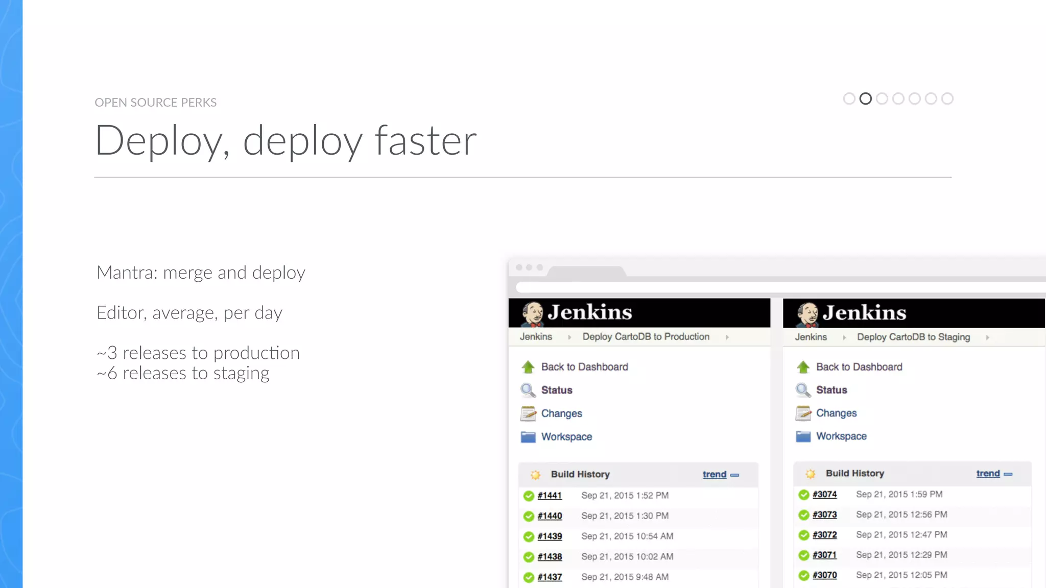 OPEN  SOURCE  PERKS
Deploy,  deploy  faster
Mantra:  merge  and  deploy  
Editor,  average,  per  day  
~3  releases  to  produc:on  
~6  releases  to  staging
 