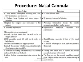 Procedure: Nasal Cannula
Sachin Chauhan
sachu.chauhan@gmail.com
 