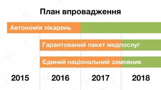 2015 2016 2017 2018
План впровадження
Автономія лікарень
Гарантований пакет медпослуг
Єдиний національний замовник
 