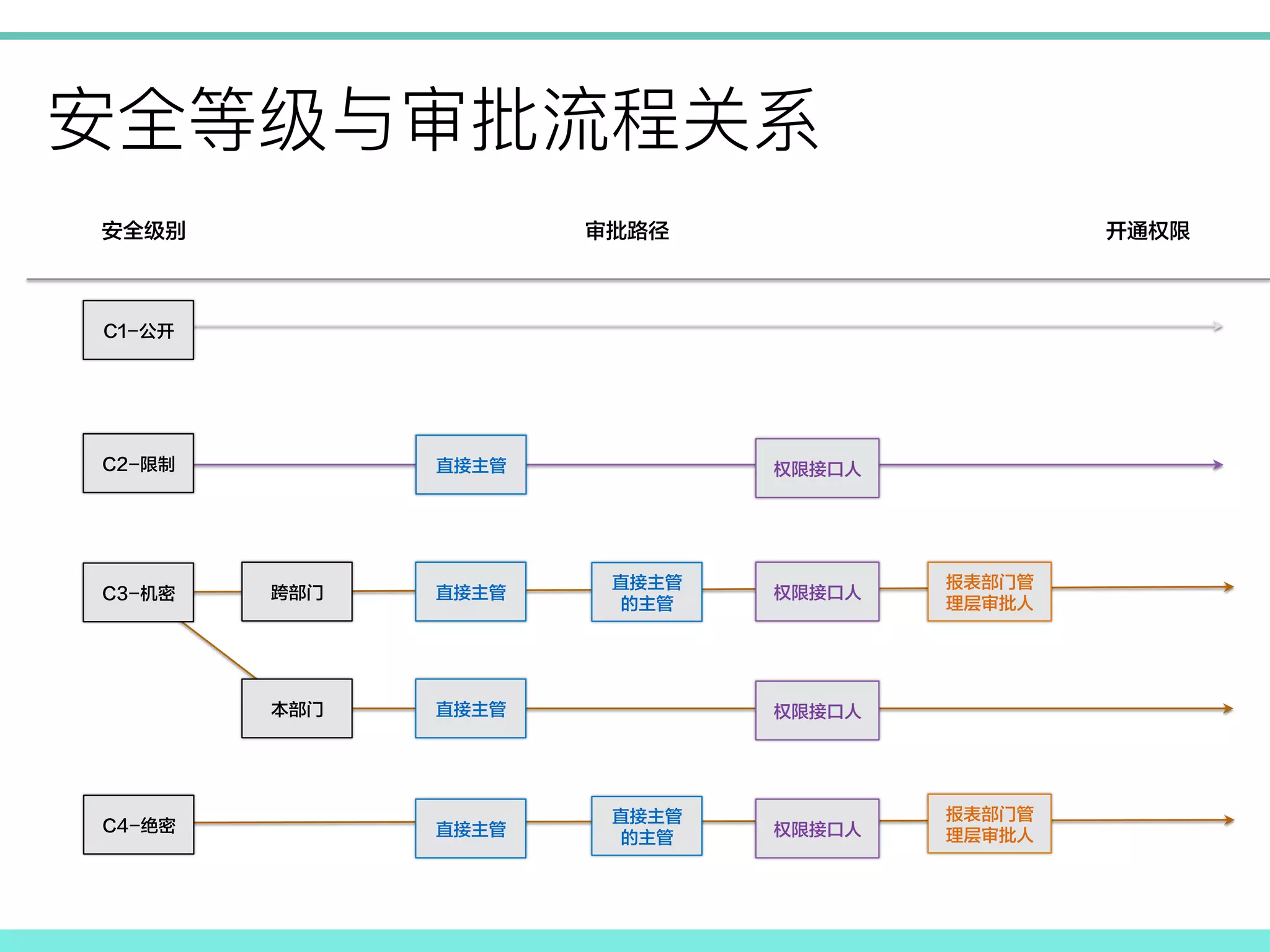 !
C1-公开
C2-限制
C3-机密
C4-绝密
安全级别 审批路径
直接主管
直接主管
直接主管
的主管
权限接口人
报表部门管
理层审批人
权限接口人
权限接口人
报表部门管
理层审批人
直接主管 权限接口人
跨部门
本部门
直接主管
直接主管
的主管
开通权限
 