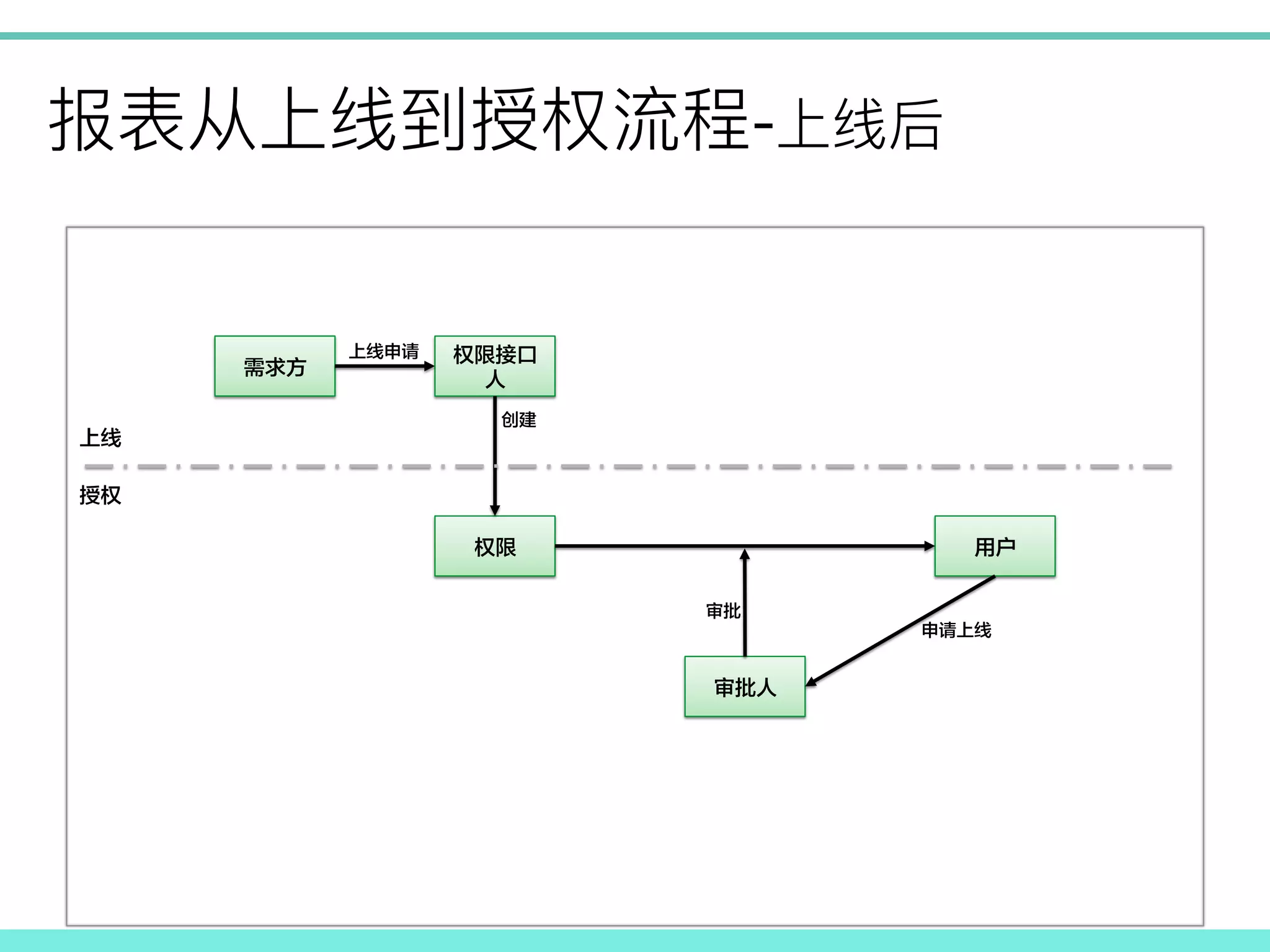- !
需求方
权限接口
人
权限 用户
创建
上线
授权
上线申请
审批人
审批
申请上线
 