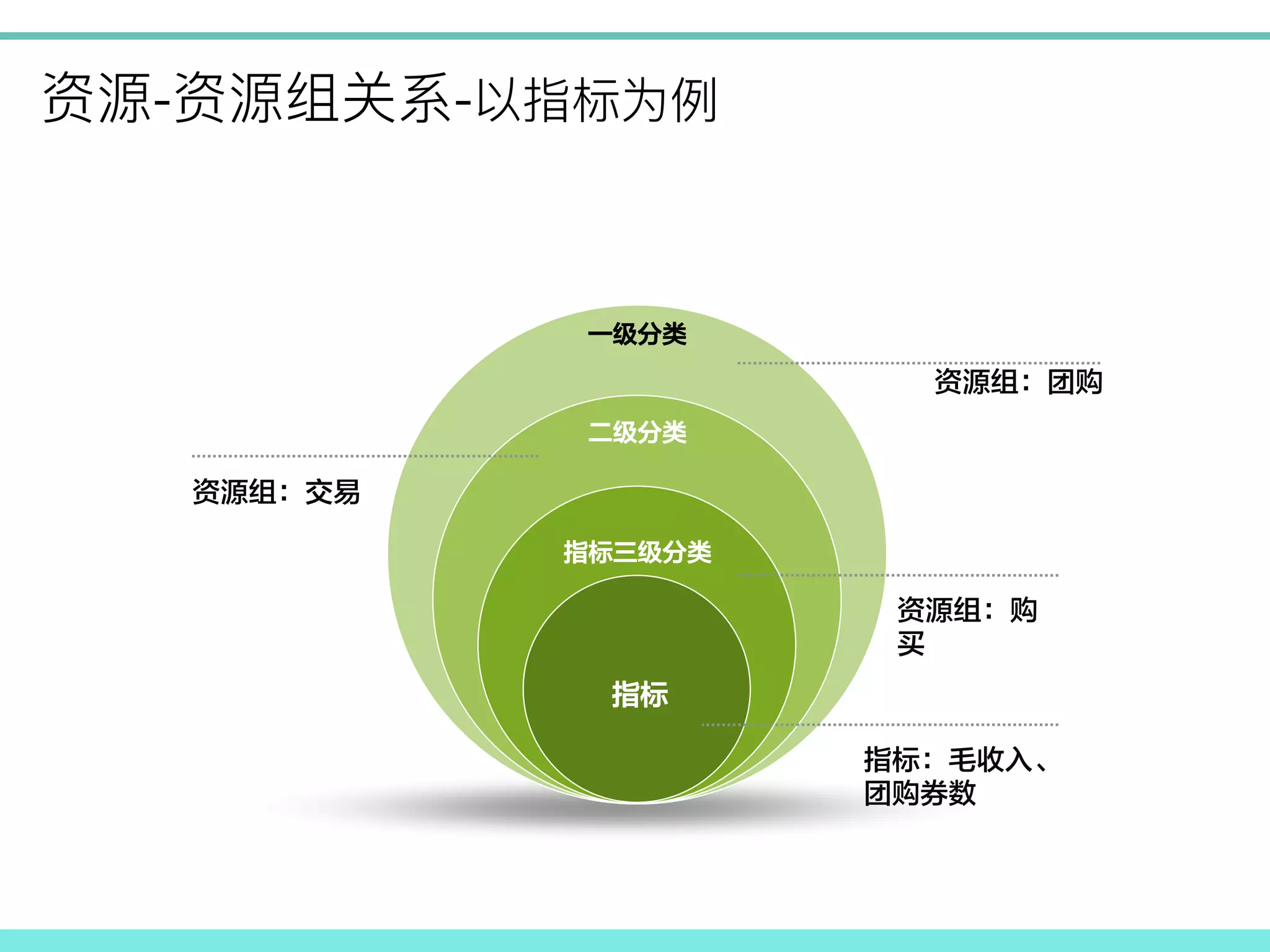 - - !
一级分类
二级分类
指标三级分类
指标
资源组：团购
资源组：交易
资源组：购
买
指标：毛收入、
团购券数
 