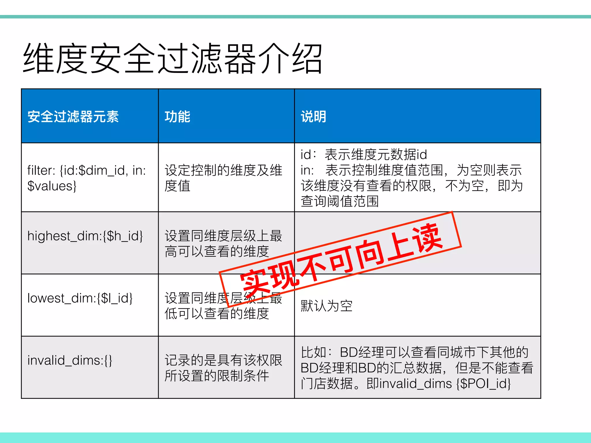 !
ﬁlter: {id:$dim_id, in:
$values} ! !
id id!
in:
!
highest_dim:{$h_id}!
! !
lowest_dim:{$l_id} !
! !
!
invalid_dims:{}!
! !
BD
BD BD
invalid_dims {$POI_id}!
	
 