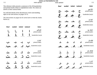 112 Arabic alphabet
This reference table presents a summary of the 28 handwritten
and printed Arabic letters in a lphabetical order. The letters ore
shown in their various forms.
You will find details of the discretionary vowel and doubling
signs in the extra section on pages 14-15.
The extra section on pages 42-43 covers how to write the Arabic
hamza (~).
tinal
l
__L__
•
medial
....l..
•
initial
I
,
....l
•
isolated
•
I
,
letter
U1ialii
printed (naskh)
handwritten (ruq'a)
.4 ba'
printed (naskh)
_~__. u._~___ __~__ __~ _handwritten (ruq'a)
• • • •
•__..A____
:.
....l..
:.
....l
A
_.J_
.I.;i Ui'
printed (naskh)
_~___ handwritten (ruq'a)
.J tha'
printed (naskh)
A handwritten (ruq'a)
--"---
Arabic alphabet 113
tinal medial initial isolated letter
~ ~ ~ ~
--~--- ---~--- ~- -----&--
I""'" jim
printed (naskh)
handwritten (ruq'a)
c:-
--t -- -- ~---
• •
c:- ....:::.....
=s- .
-(;;;-- -_$ _-
..I..
•
- ~--
c
----l--
•
C
•
---t --
,,. ~a'
printed (naskh)
handwritten (ruq'a)
.1.>. kha'
printed (naskh)
handwritten (ruq'a)
JI,dal
printed (naskh)
_~_ _~ _ _ _.)_ _ _ _.)__ handwriNen ('"q',)
• •
..I.. ..I..
• • •
__~__ __J-__ __~__
j j ..)
___L _ ___L ____L ___
•
..I
•
JI; dhal
printed (naskh)
__~___ handwritten (ruq'a)
.1) rat
...) printed (naskh)
___L.__handwritten (ruq'a)
www.uz-translations.net
 