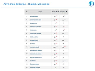 Анти-спам фильтры – Яндекс. Минусинск
 