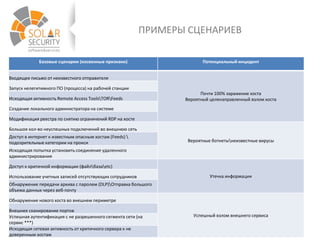 ПРИМЕРЫ СЦЕНАРИЕВ
Базовые сценарии (косвенные признаки) Потенциальный инцидент
Входящее письмо от неизвестного отправителя
Почти 100% заражение хоста
Вероятный целенаправленный взлом хоста
Запуск нелегитимного ПО (процесса) на рабочей станции
Исходящая активность Remote Access ToolsTORFeeds
Создание локального администратора на системе
Модификация реестра по снятию ограничений RDP на хосте
Большое кол-во неуспешных подключений во внешнюю сеть
Вероятные ботнетынеизвестные вирусы
Доступ в интернет к известным опасным хостам (Feeds) 
подозрительные категории на прокси
Исходящая попытка установить соединение удаленного
администрирования
Доступ к критичной информации (файлбазаetc)
Утечка информацииИспользование учетных записей отсутствующих сотрудников
Обнаружение передачи архива с паролем (DLP)Отправка большого
объема данных через веб-почту
Обнаружение нового хоста во внешнем периметре
Успешный взлом внешнего сервиса
Внешнее сканирование портов
Успешная аутентификация с не разрешенного сегмента сети (на
сервис ***)
Исходящая сетевая активность от критичного сервера к не
доверенным хостам
 