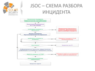 JSOC – СХЕМА РАЗБОРА
ИНЦИДЕНТА
Выявление инцидента,
Первоначальная классификация,
Первоначальная приоритезация
Назначение исполнителя
из 1-ой линии
Анализ инцидента,
Протоколирование исследования
Необходима эскалация по
экспертизе?
Передача инцидента 2-ой
линии/аналитику
ДА
НЕТ
False Positive? Закрытие как FP
Информирование Заказчика, предоставление
информации по инциденту и требуемых отчетов
Нужна дополнительная
информация?
Закрытие задачи
НЕТ
Необходима эскалация по
критичности?
Уведомление Заказчика и
аналитика, формирование
группы разбора инцидента
ДА
НЕТ
ДА
ДА
НЕТ
Администрируем ли СЗИ? ДА
ДА
Передача задачи по устранению
группе администрирования
 
