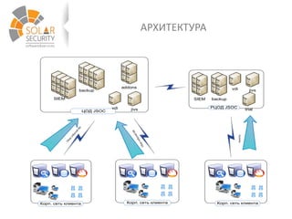 АРХИТЕКТУРА
Корп. сеть клиента Корп. сеть клиента Корп. сеть клиента
СборсобытийИБ
пилоты
СборсобытийИБ
ЦОД JSOC
РЦОД JSOC
SIEM backup
addons
trial
SIEM
backup
jivsvdi
jivsvdi
 