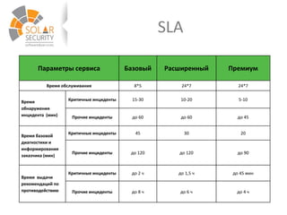 SLA
Параметры сервиса Базовый Расширенный Премиум
Время обслуживания 8*5 24*7 24*7
Время
обнаружения
инцидента (мин)
Критичные инциденты 15-30 10-20 5-10
Прочие инциденты до 60 до 60 до 45
Время базовой
диагностики и
информирования
заказчика (мин)
Критичные инциденты 45 30 20
Прочие инциденты до 120 до 120 до 90
Время выдачи
рекомендаций по
противодействию
Критичные инциденты до 2 ч до 1,5 ч до 45 мин
Прочие инциденты до 8 ч до 6 ч до 4 ч
 