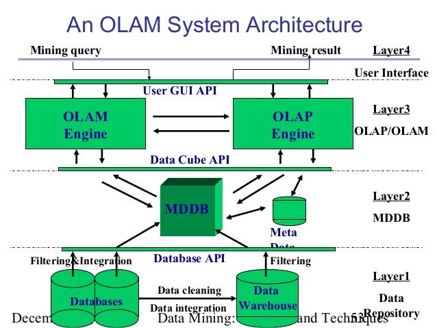 Data Warehousing and Mining
