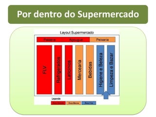 O bom merchandising aumenta a rentabilidade do produto evitando o desperdício no ponto-de-venda.
