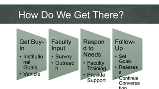 How Do We Get There?
Get Buy-
In
• Institutio
nal
Goals
• Vehicle
Faculty
Input
• Survey
• Outreac
h
Respon
d to
Needs
• Faculty
Training
• Provide
Support
Follow-
Up
• Set
Goals
• Reasses
s
• Continue
Conversa
 