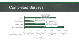 Completed Surveys
0 10 20 30 40 50 60
Full-Time Tenured
Tenure Track
Non-Tenured
Adjunct
[CELLRANGE],
Full-Time Tenured,
56
[CELLRANGE],
Tenure Track, 29
[CELLRANGE],
Non-Tenured, 14
[CELLRANGE],
Adjunct, 45
Full-Time Tenured Tenure Track Non-Tenured Adjunct
Completed Surveys 56 29 14 45
Completed Surveys
 