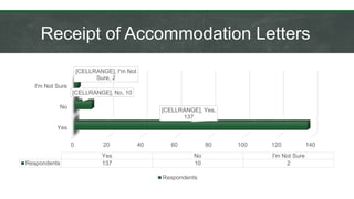 Receipt of Accommodation Letters
0 20 40 60 80 100 120 140
Yes
No
I'm Not Sure
[CELLRANGE], Yes,
137
[CELLRANGE], No, 10
[CELLRANGE], I'm Not
Sure, 2
Yes No I'm Not Sure
Respondents 137 10 2
Respondents
 