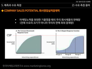 한국마케팅교육연구소 www.marketingkorea.org
2) 수요 측정 용어
3장. 정보수집 및 수요예측
5. 예측과 수요 측정
◆ COMPANY SALES POTENTIAL 회사영업실적잠재력
 마케팅노력을 최대한 기울였을 때의 우리 회사제품의 판매량
 (전체 수요의 크기가 아니라 우리의 판매 최대 잠재량)
CSP
 