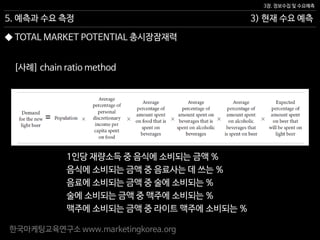 한국마케팅교육연구소 www.marketingkorea.org
3) 현재 수요 예측
3장. 정보수집 및 수요예측
5. 예측과 수요 측정
[사례] chain ratio method
=
음식에 소비되는 금액 중 음료사는 데 쓰는 %
음료에 소비되는 금액 중 술에 소비되는 %
술에 소비되는 금액 중 맥주에 소비되는 %
맥주에 소비되는 금액 중 라이트 맥주에 소비되는 %
1인당 재량소득 중 음식에 소비되는 금액 %
◆ TOTAL MARKET POTENTIAL 총시장잠재력
 